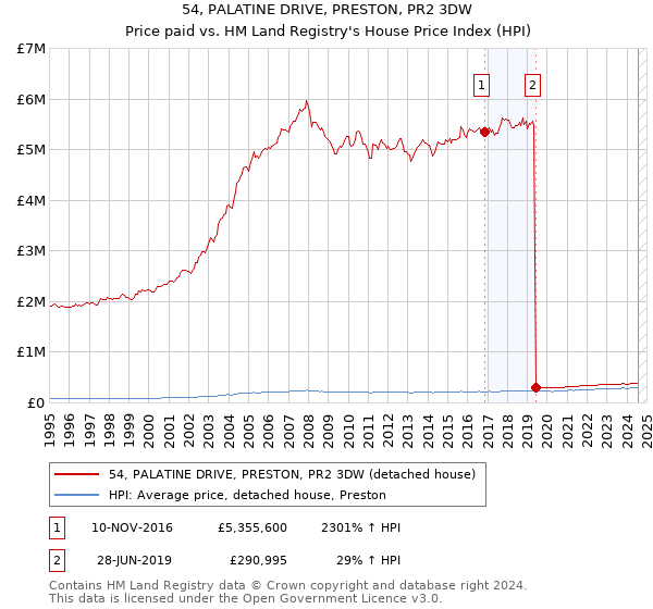 54, PALATINE DRIVE, PRESTON, PR2 3DW: Price paid vs HM Land Registry's House Price Index