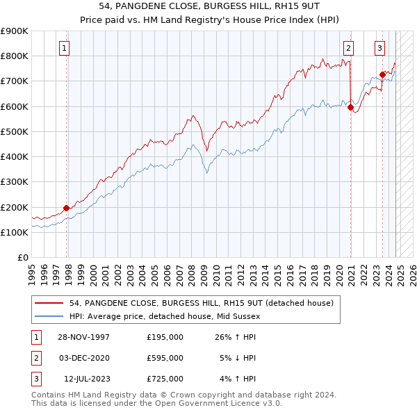 54, PANGDENE CLOSE, BURGESS HILL, RH15 9UT: Price paid vs HM Land Registry's House Price Index