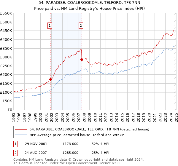 54, PARADISE, COALBROOKDALE, TELFORD, TF8 7NN: Price paid vs HM Land Registry's House Price Index