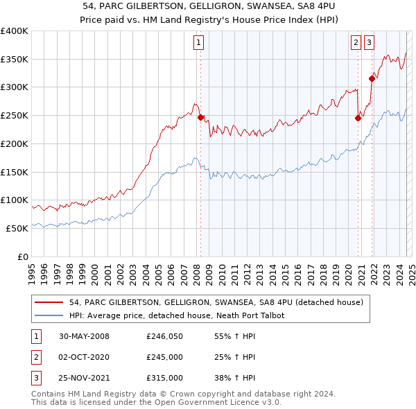 54, PARC GILBERTSON, GELLIGRON, SWANSEA, SA8 4PU: Price paid vs HM Land Registry's House Price Index