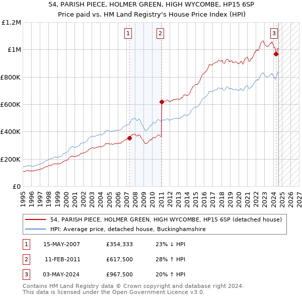 54, PARISH PIECE, HOLMER GREEN, HIGH WYCOMBE, HP15 6SP: Price paid vs HM Land Registry's House Price Index