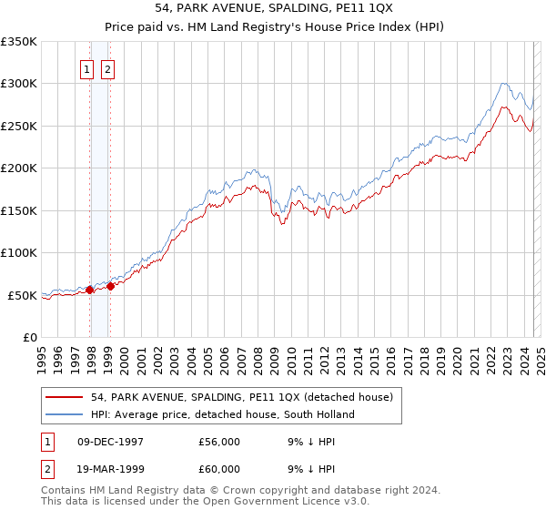 54, PARK AVENUE, SPALDING, PE11 1QX: Price paid vs HM Land Registry's House Price Index