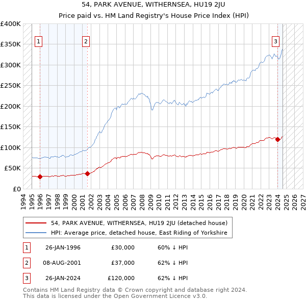 54, PARK AVENUE, WITHERNSEA, HU19 2JU: Price paid vs HM Land Registry's House Price Index