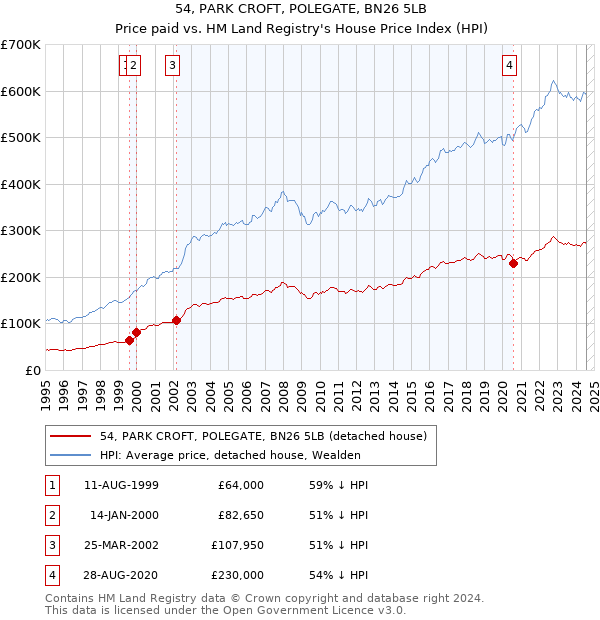 54, PARK CROFT, POLEGATE, BN26 5LB: Price paid vs HM Land Registry's House Price Index