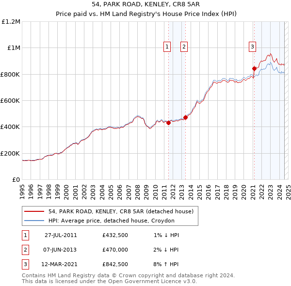 54, PARK ROAD, KENLEY, CR8 5AR: Price paid vs HM Land Registry's House Price Index