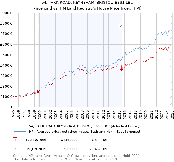 54, PARK ROAD, KEYNSHAM, BRISTOL, BS31 1BU: Price paid vs HM Land Registry's House Price Index