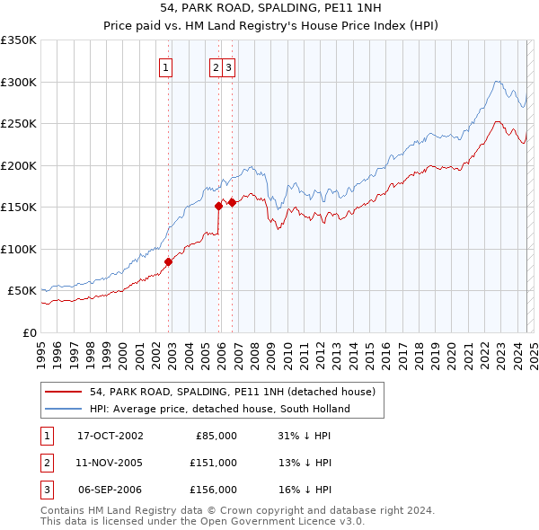 54, PARK ROAD, SPALDING, PE11 1NH: Price paid vs HM Land Registry's House Price Index