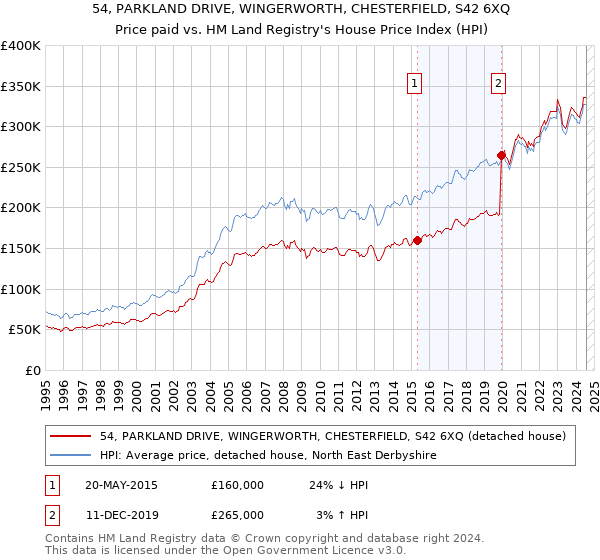 54, PARKLAND DRIVE, WINGERWORTH, CHESTERFIELD, S42 6XQ: Price paid vs HM Land Registry's House Price Index