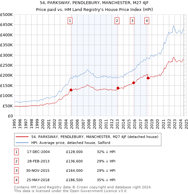 54, PARKSWAY, PENDLEBURY, MANCHESTER, M27 4JF: Price paid vs HM Land Registry's House Price Index