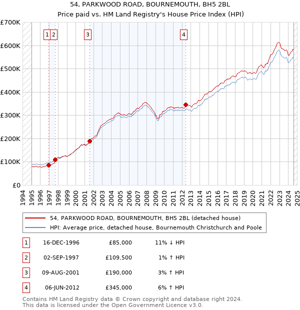 54, PARKWOOD ROAD, BOURNEMOUTH, BH5 2BL: Price paid vs HM Land Registry's House Price Index