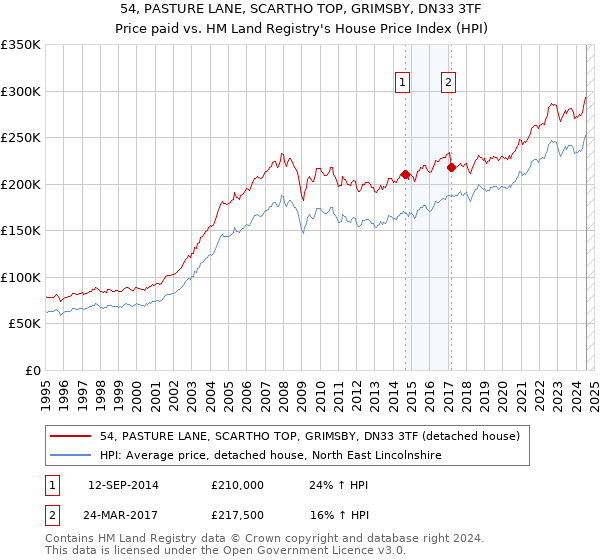 54, PASTURE LANE, SCARTHO TOP, GRIMSBY, DN33 3TF: Price paid vs HM Land Registry's House Price Index