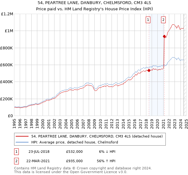 54, PEARTREE LANE, DANBURY, CHELMSFORD, CM3 4LS: Price paid vs HM Land Registry's House Price Index