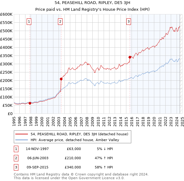 54, PEASEHILL ROAD, RIPLEY, DE5 3JH: Price paid vs HM Land Registry's House Price Index