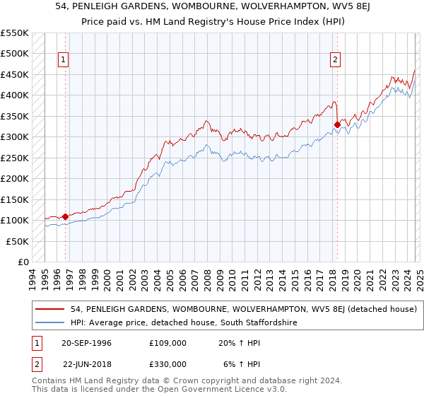 54, PENLEIGH GARDENS, WOMBOURNE, WOLVERHAMPTON, WV5 8EJ: Price paid vs HM Land Registry's House Price Index