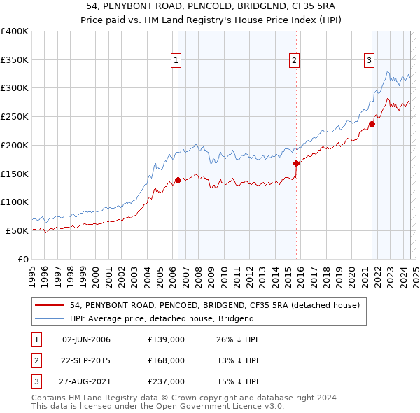 54, PENYBONT ROAD, PENCOED, BRIDGEND, CF35 5RA: Price paid vs HM Land Registry's House Price Index