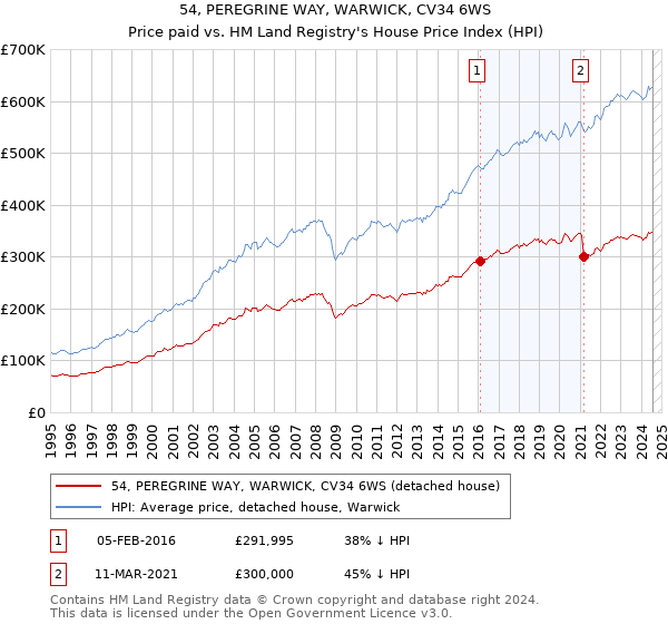 54, PEREGRINE WAY, WARWICK, CV34 6WS: Price paid vs HM Land Registry's House Price Index