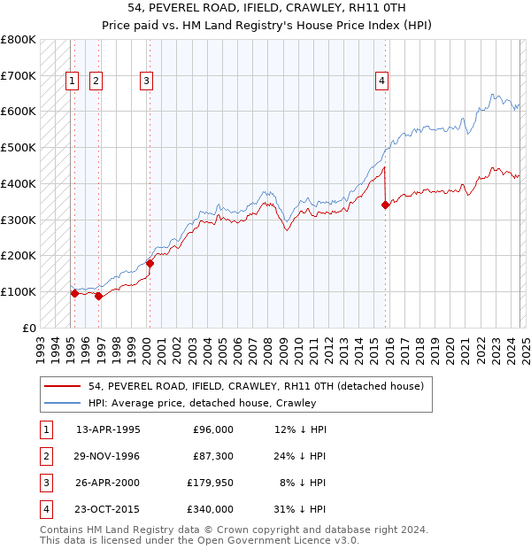 54, PEVEREL ROAD, IFIELD, CRAWLEY, RH11 0TH: Price paid vs HM Land Registry's House Price Index