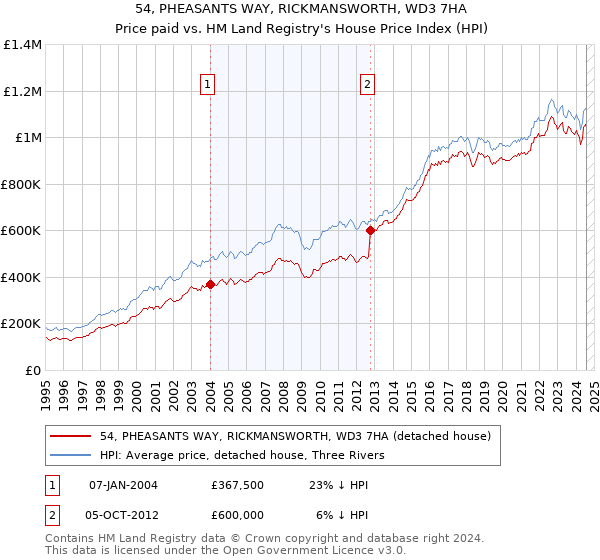 54, PHEASANTS WAY, RICKMANSWORTH, WD3 7HA: Price paid vs HM Land Registry's House Price Index