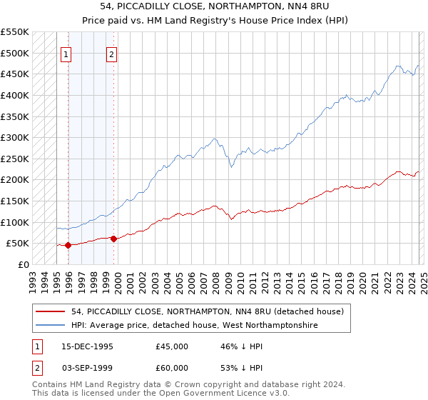 54, PICCADILLY CLOSE, NORTHAMPTON, NN4 8RU: Price paid vs HM Land Registry's House Price Index