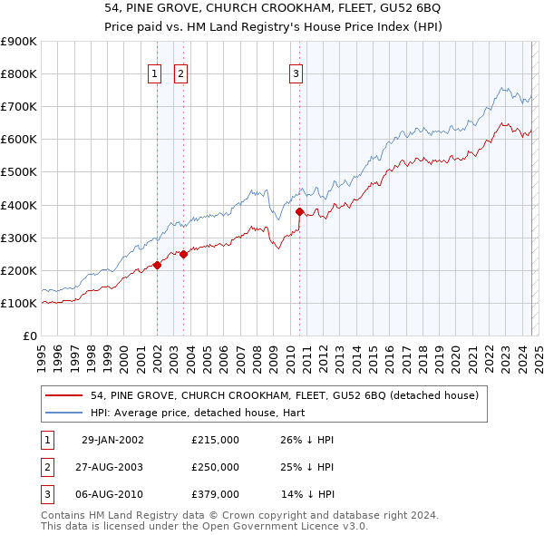 54, PINE GROVE, CHURCH CROOKHAM, FLEET, GU52 6BQ: Price paid vs HM Land Registry's House Price Index