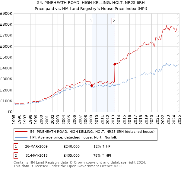 54, PINEHEATH ROAD, HIGH KELLING, HOLT, NR25 6RH: Price paid vs HM Land Registry's House Price Index