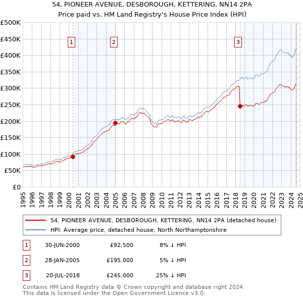 54, PIONEER AVENUE, DESBOROUGH, KETTERING, NN14 2PA: Price paid vs HM Land Registry's House Price Index