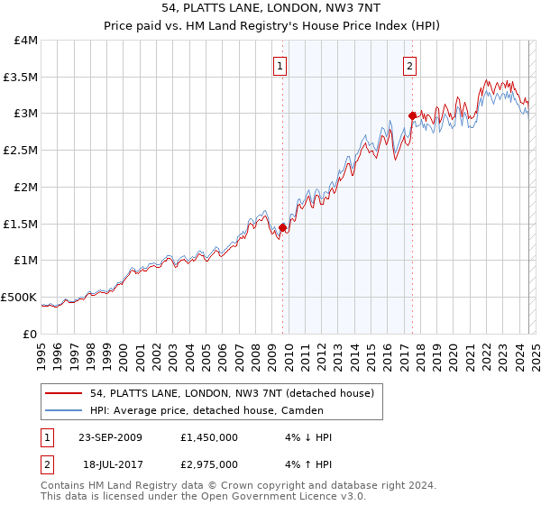 54, PLATTS LANE, LONDON, NW3 7NT: Price paid vs HM Land Registry's House Price Index