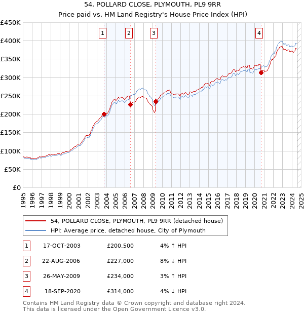 54, POLLARD CLOSE, PLYMOUTH, PL9 9RR: Price paid vs HM Land Registry's House Price Index