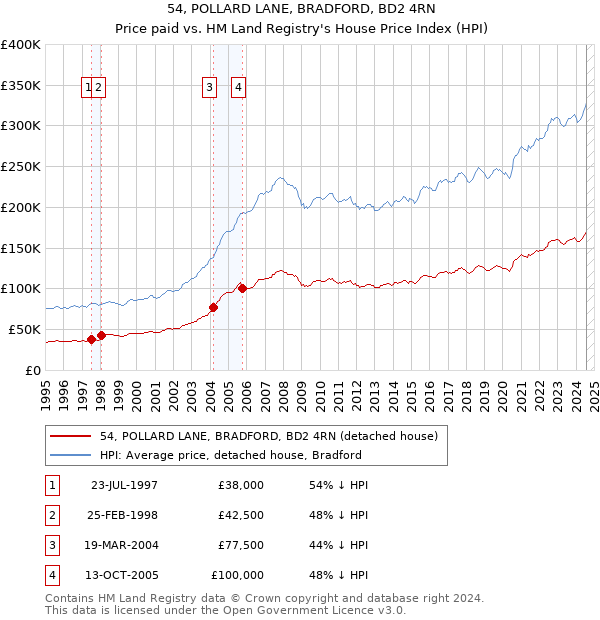 54, POLLARD LANE, BRADFORD, BD2 4RN: Price paid vs HM Land Registry's House Price Index