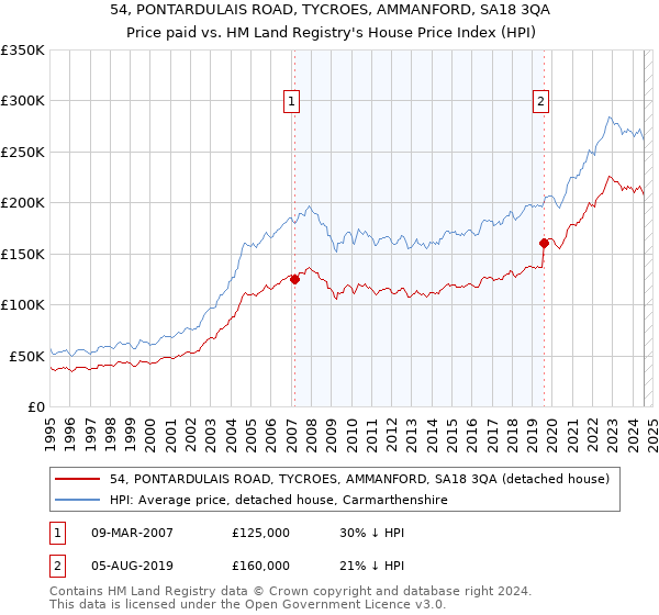 54, PONTARDULAIS ROAD, TYCROES, AMMANFORD, SA18 3QA: Price paid vs HM Land Registry's House Price Index