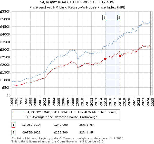 54, POPPY ROAD, LUTTERWORTH, LE17 4UW: Price paid vs HM Land Registry's House Price Index