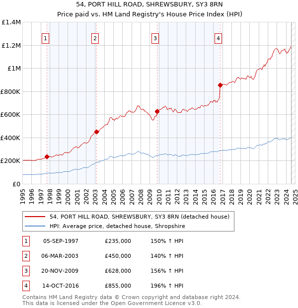 54, PORT HILL ROAD, SHREWSBURY, SY3 8RN: Price paid vs HM Land Registry's House Price Index