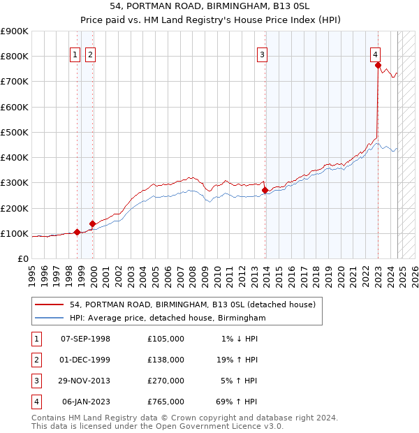 54, PORTMAN ROAD, BIRMINGHAM, B13 0SL: Price paid vs HM Land Registry's House Price Index