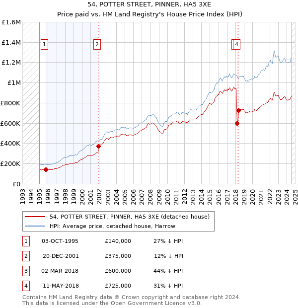 54, POTTER STREET, PINNER, HA5 3XE: Price paid vs HM Land Registry's House Price Index