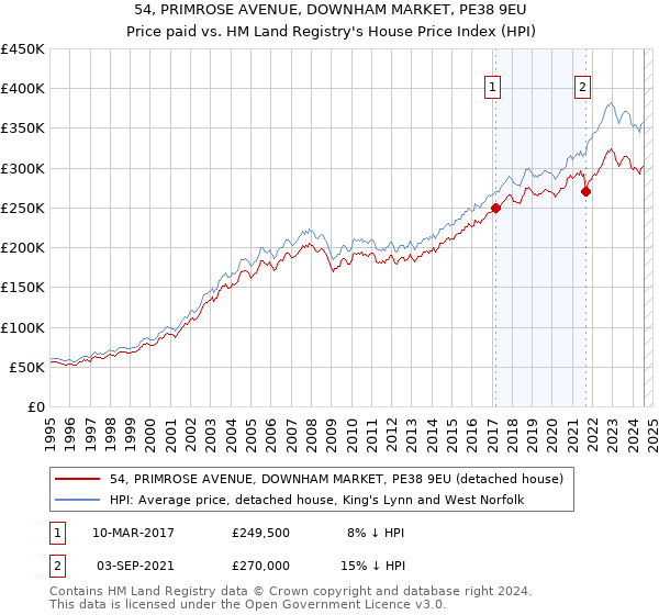 54, PRIMROSE AVENUE, DOWNHAM MARKET, PE38 9EU: Price paid vs HM Land Registry's House Price Index