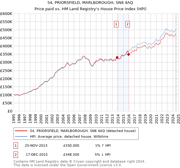 54, PRIORSFIELD, MARLBOROUGH, SN8 4AQ: Price paid vs HM Land Registry's House Price Index