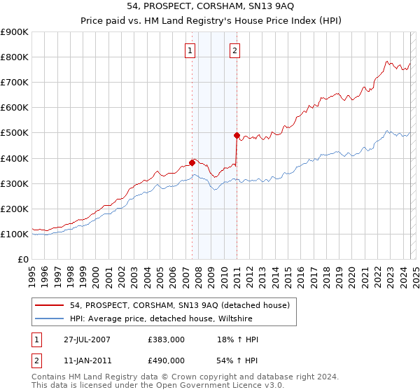 54, PROSPECT, CORSHAM, SN13 9AQ: Price paid vs HM Land Registry's House Price Index