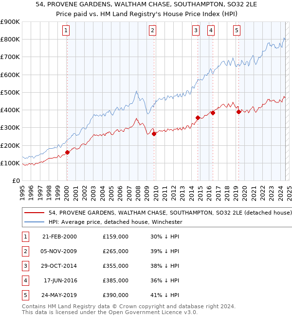 54, PROVENE GARDENS, WALTHAM CHASE, SOUTHAMPTON, SO32 2LE: Price paid vs HM Land Registry's House Price Index