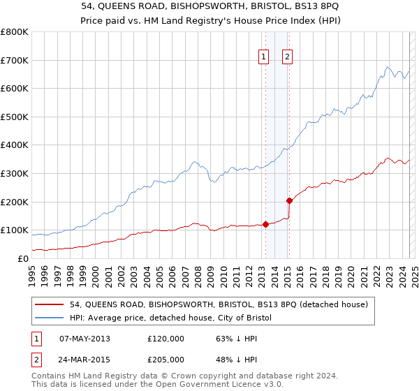 54, QUEENS ROAD, BISHOPSWORTH, BRISTOL, BS13 8PQ: Price paid vs HM Land Registry's House Price Index