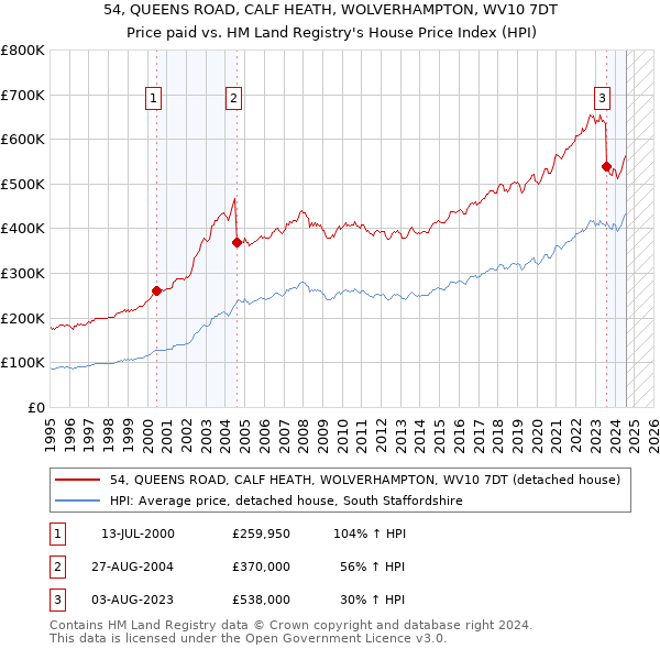 54, QUEENS ROAD, CALF HEATH, WOLVERHAMPTON, WV10 7DT: Price paid vs HM Land Registry's House Price Index