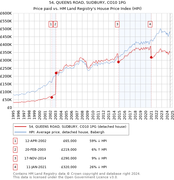 54, QUEENS ROAD, SUDBURY, CO10 1PG: Price paid vs HM Land Registry's House Price Index