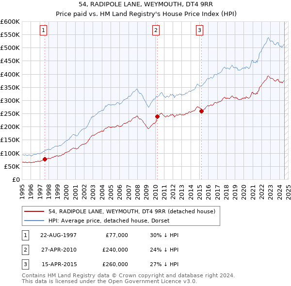 54, RADIPOLE LANE, WEYMOUTH, DT4 9RR: Price paid vs HM Land Registry's House Price Index