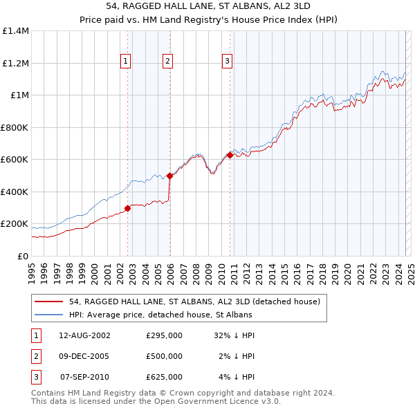 54, RAGGED HALL LANE, ST ALBANS, AL2 3LD: Price paid vs HM Land Registry's House Price Index