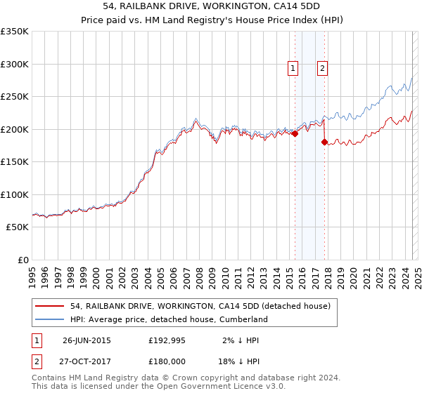 54, RAILBANK DRIVE, WORKINGTON, CA14 5DD: Price paid vs HM Land Registry's House Price Index