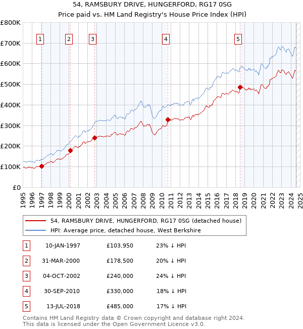 54, RAMSBURY DRIVE, HUNGERFORD, RG17 0SG: Price paid vs HM Land Registry's House Price Index