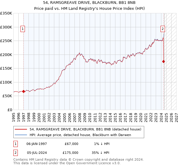 54, RAMSGREAVE DRIVE, BLACKBURN, BB1 8NB: Price paid vs HM Land Registry's House Price Index