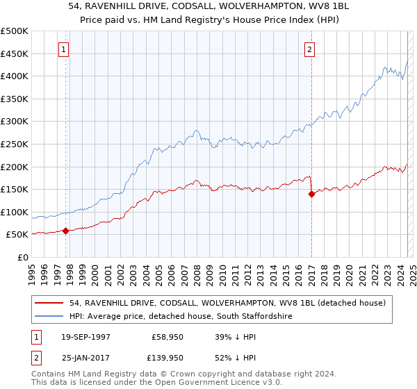 54, RAVENHILL DRIVE, CODSALL, WOLVERHAMPTON, WV8 1BL: Price paid vs HM Land Registry's House Price Index