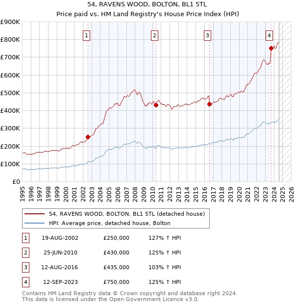 54, RAVENS WOOD, BOLTON, BL1 5TL: Price paid vs HM Land Registry's House Price Index