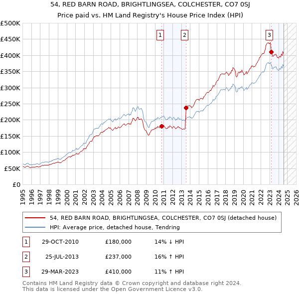 54, RED BARN ROAD, BRIGHTLINGSEA, COLCHESTER, CO7 0SJ: Price paid vs HM Land Registry's House Price Index