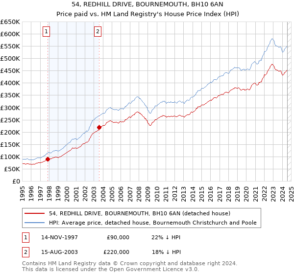 54, REDHILL DRIVE, BOURNEMOUTH, BH10 6AN: Price paid vs HM Land Registry's House Price Index